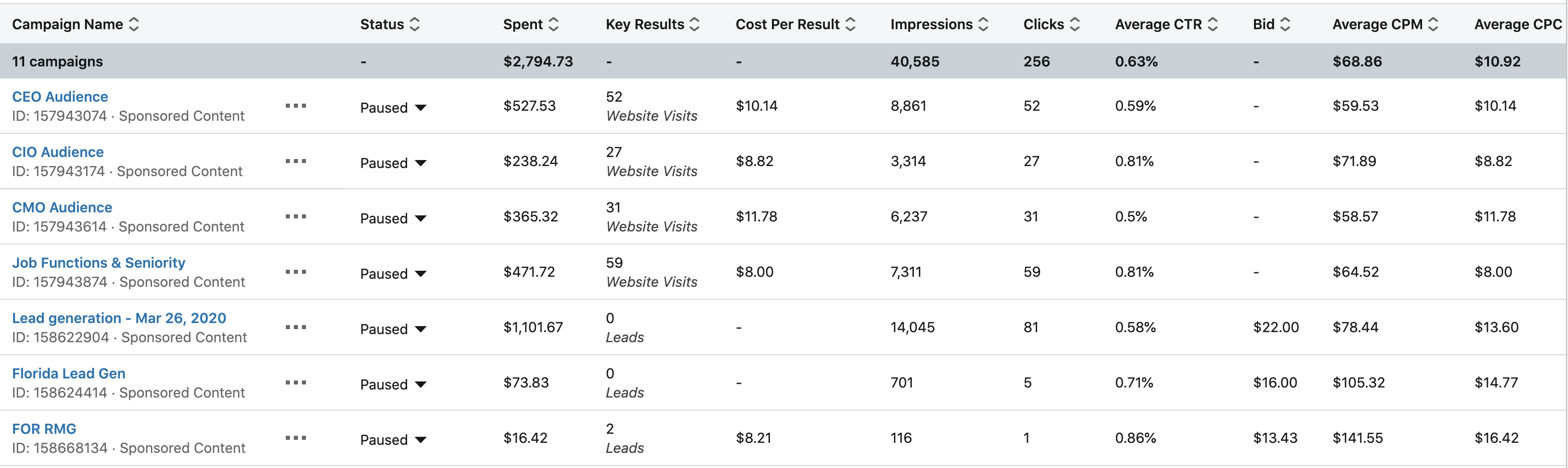 LinkedIn Ads Creative Performance