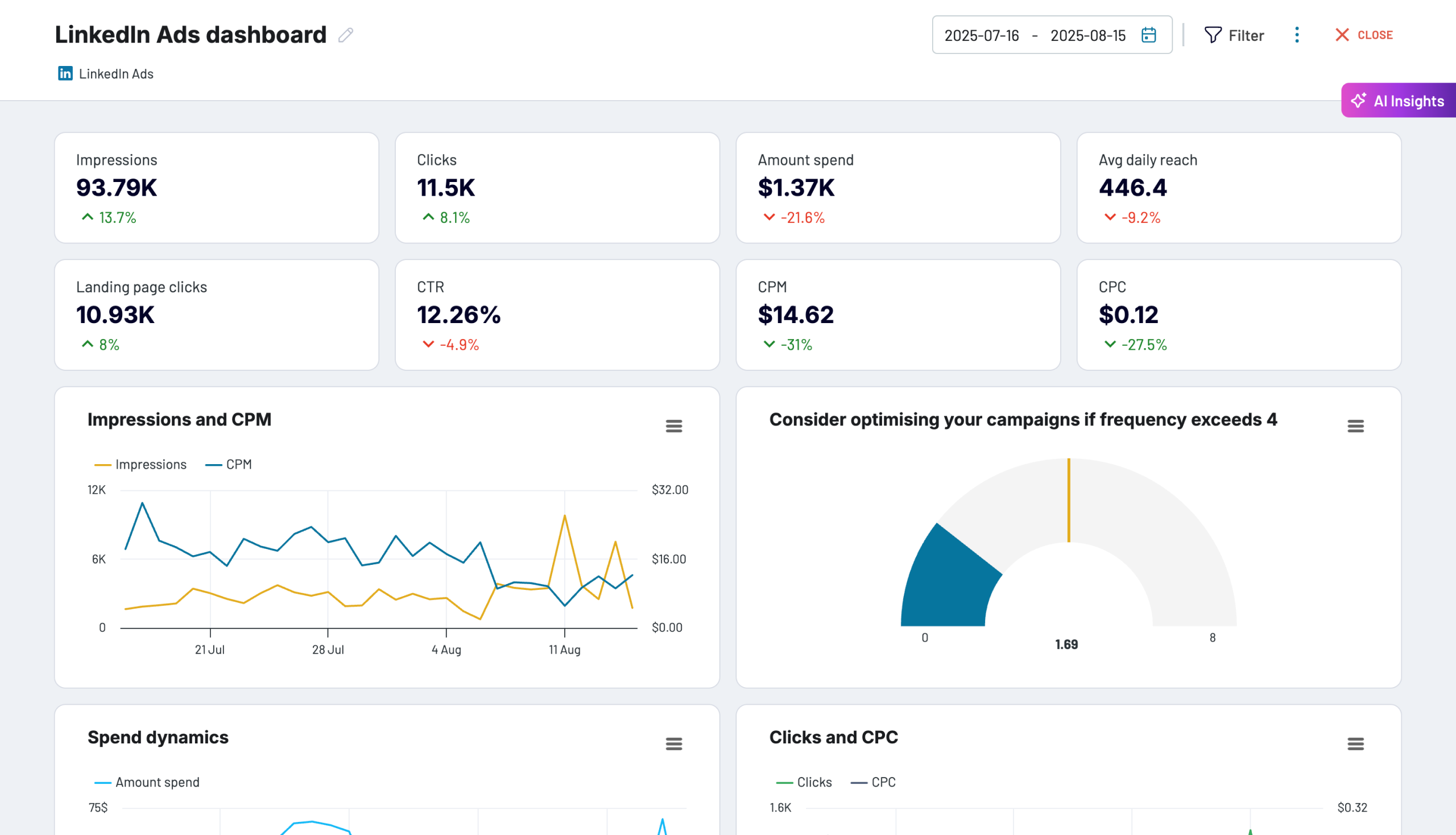 LinkedIn Ads Audience Demographics