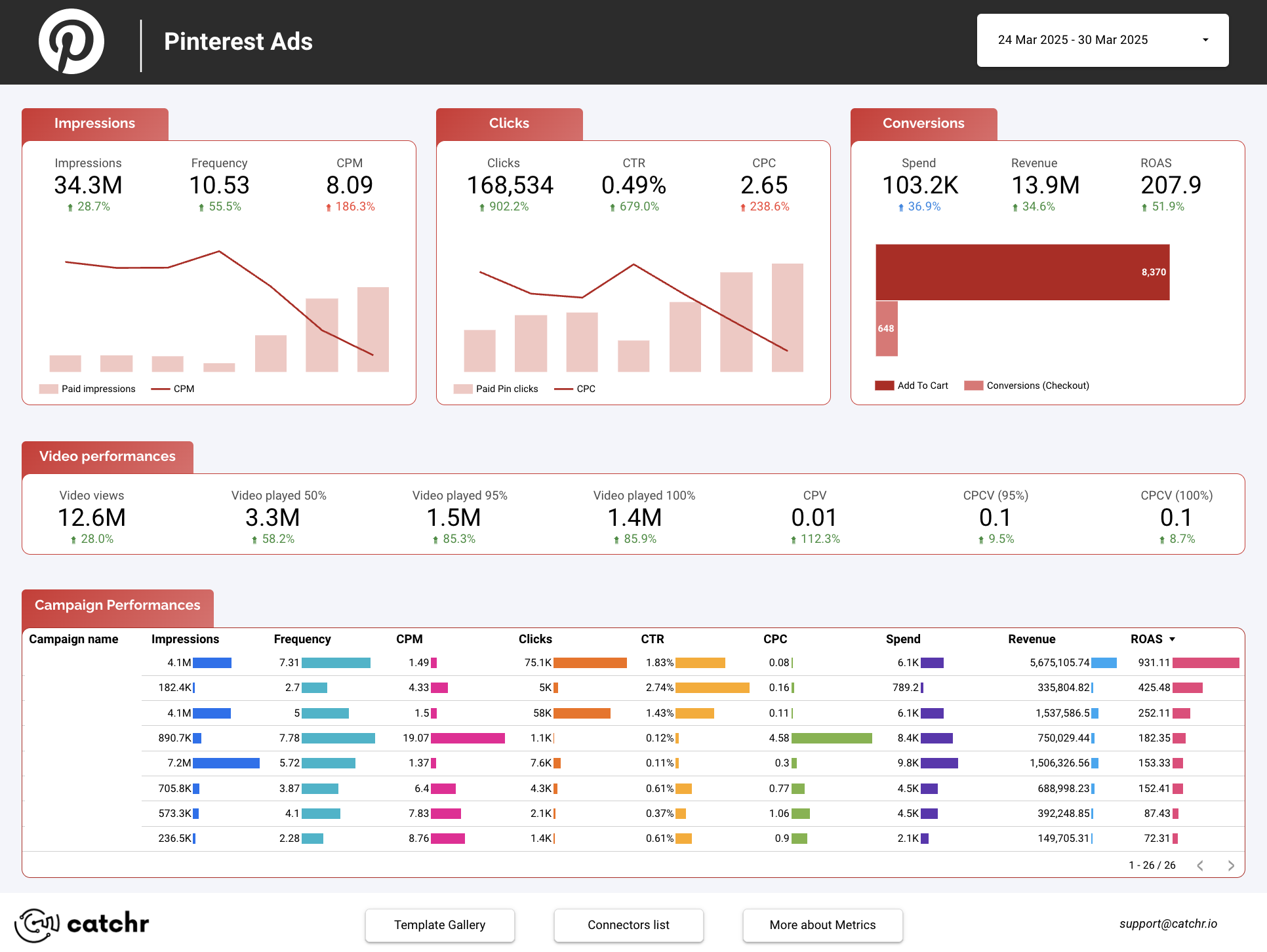 Pinterest Conversion Revenue